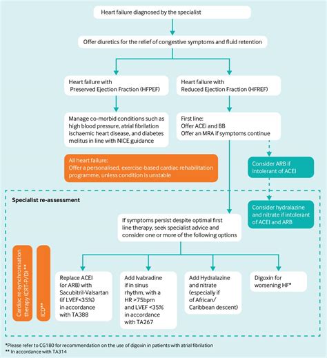 lvsd treatment guidelines